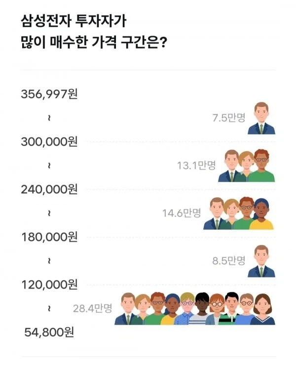 한 증권사 기준 삼성전자 주식 가격대별 투자자수_1.webp