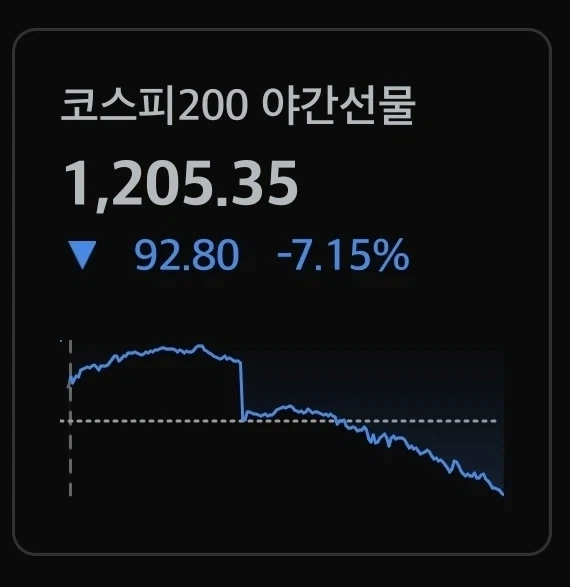 주식) 코스피 야간선물 -7% 돌파_1.webp