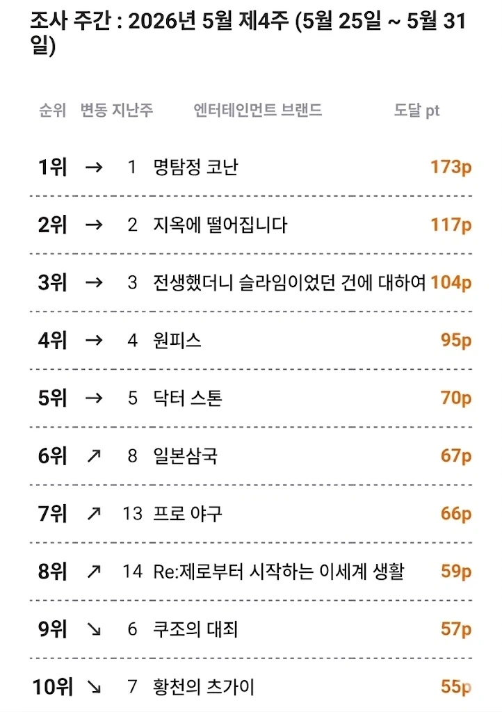 5월 4주차 일본 OTT 종합 순위_1.webp