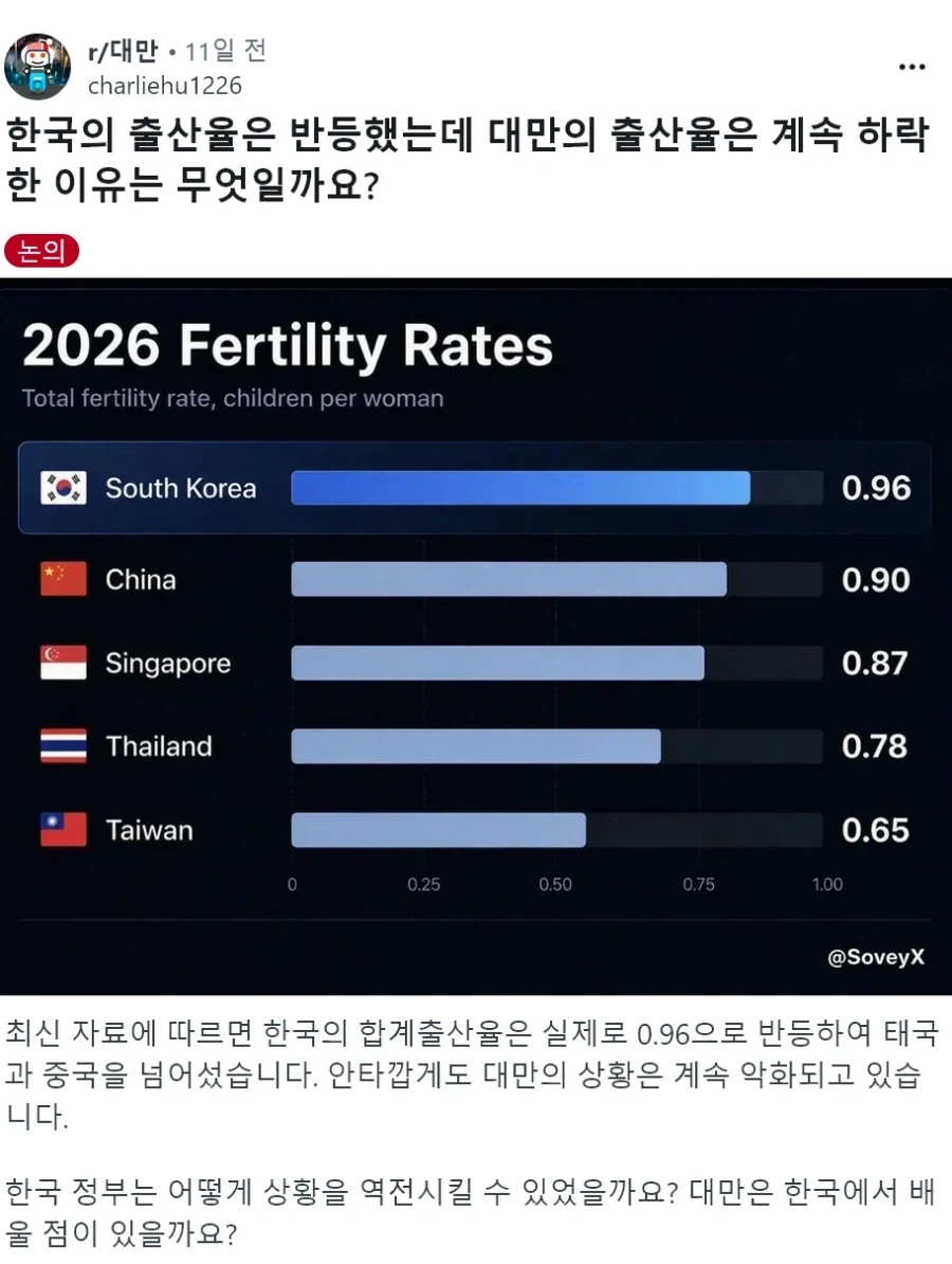 레딧) 한국의 출산율은 반등했는데 대만의 출산율은 계속 하락한 이유는?_1.webp