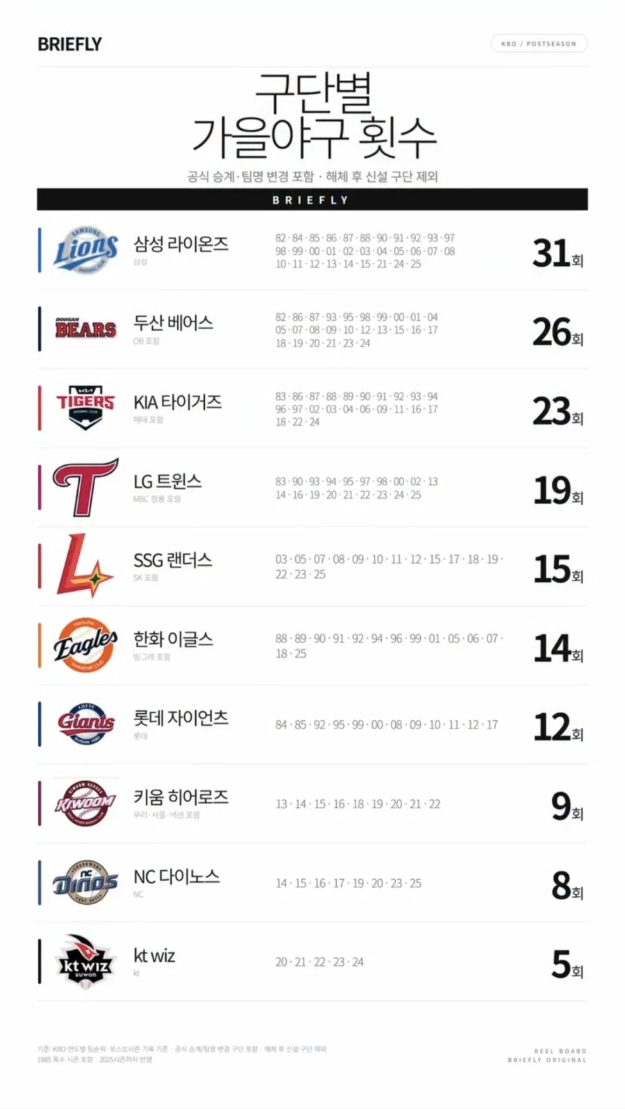 KBO] 각 팀별 가을야구 횟수..._1.webp