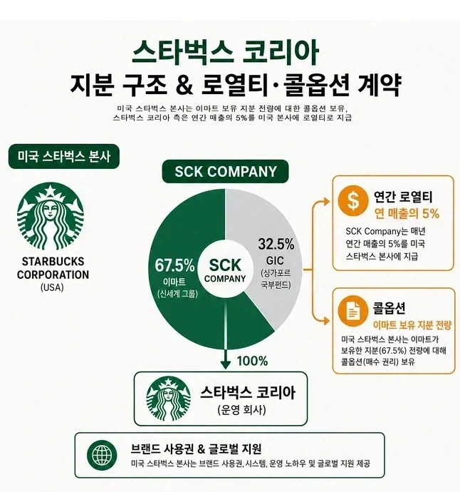 스타벅스) ?? :