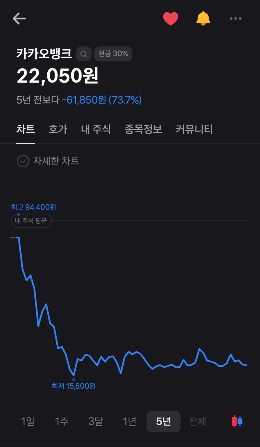 폭락장에도 아무렇지 않은 이유_1.webp