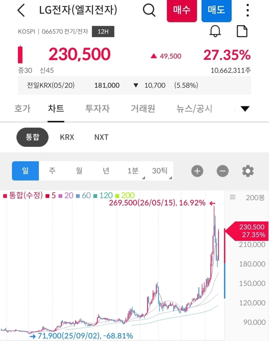 ???: 5만원일때 안사던 OO전자를 9만원에 사겠다고..._2.webp