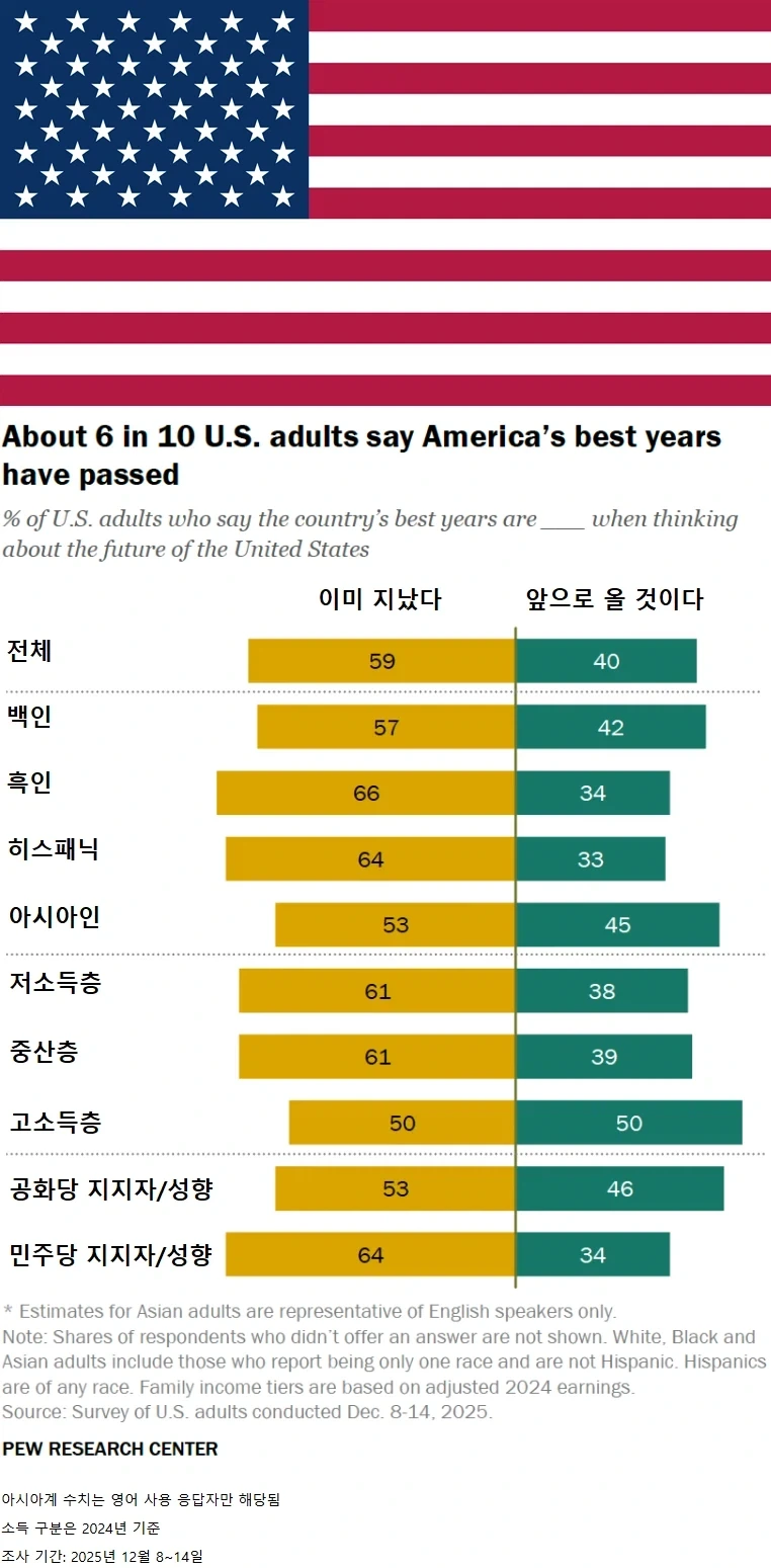 미국인 59% “미국의 전성기는 이미 지났다”_1.webp