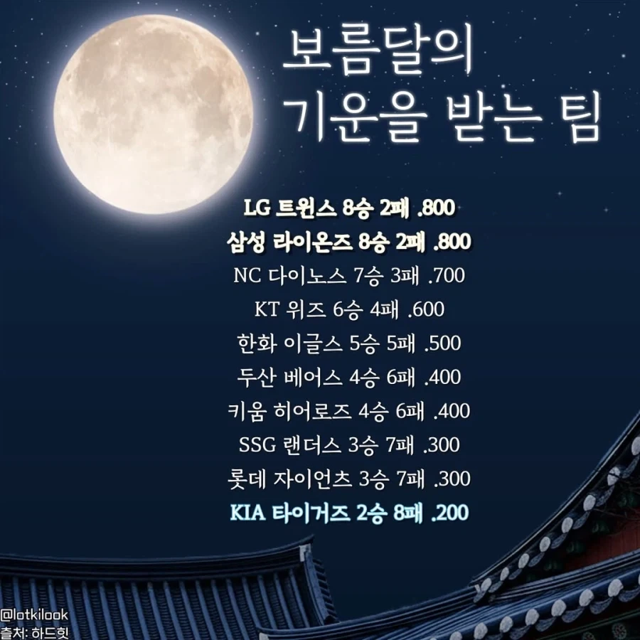 KBO] 보름달이 뜰때 팀별 승률..._1.webp