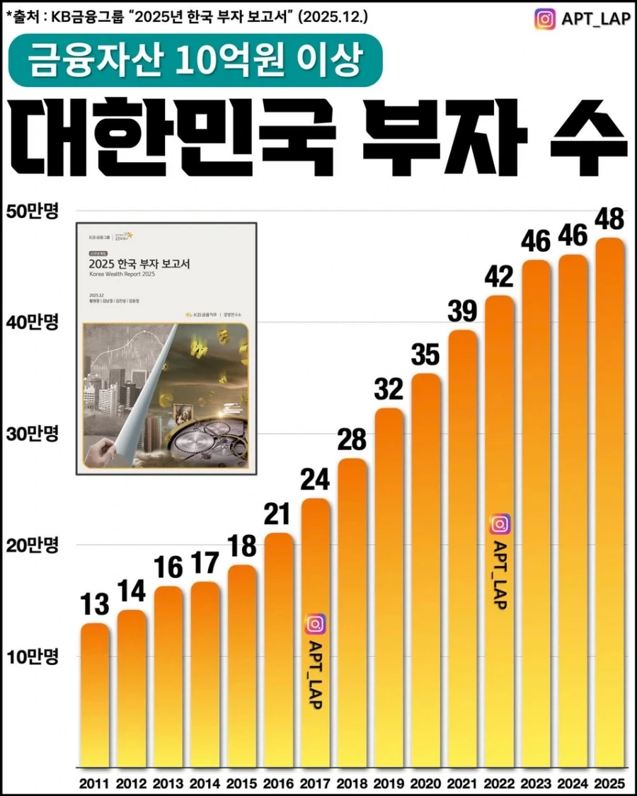 실질 국민 소득 오른거 맞음._2.webp
