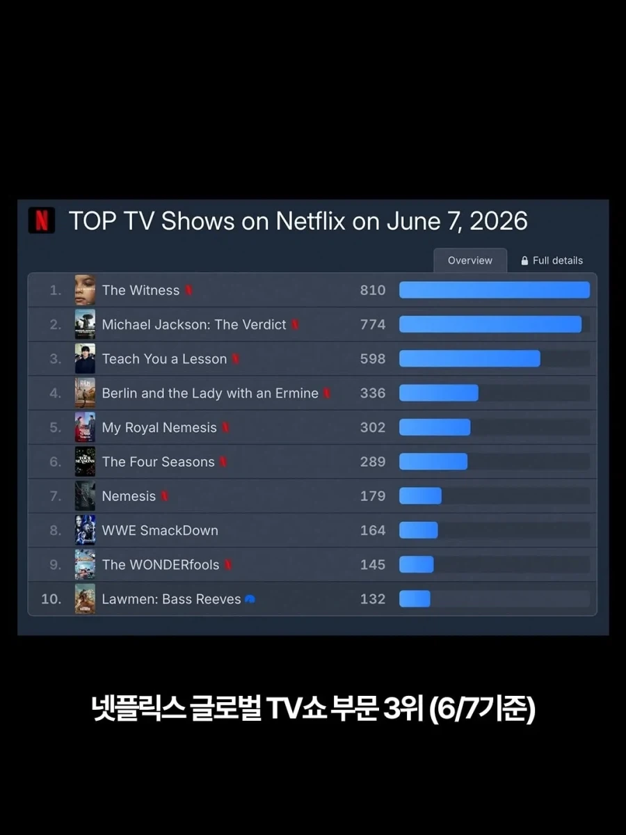 넷플 오리지널 한국드라마 1위.jpe_2.webp