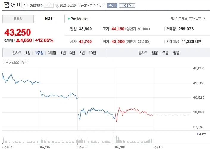 [주식] 펄어비스... 마침내 +12.04% 오르다.._1.webp