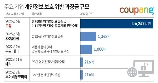 뭔 과징금이 6천억? 어느 나라야?_1.webp