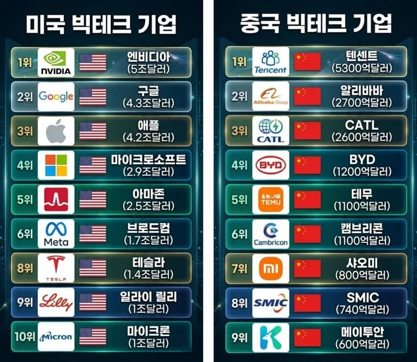미중 빅테크 기업 비교ㄷㄷ_1.webp