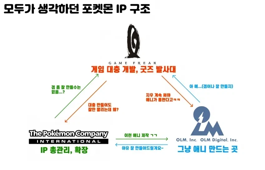 포켓몬 IP에서 게임 프리크의 역할.jpg_1.webp