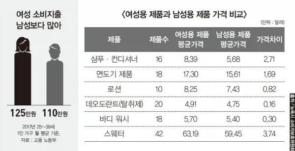 여자라서 돈을 더 내야한다는 핑크 택스에 대해 알아보자_3.webp
