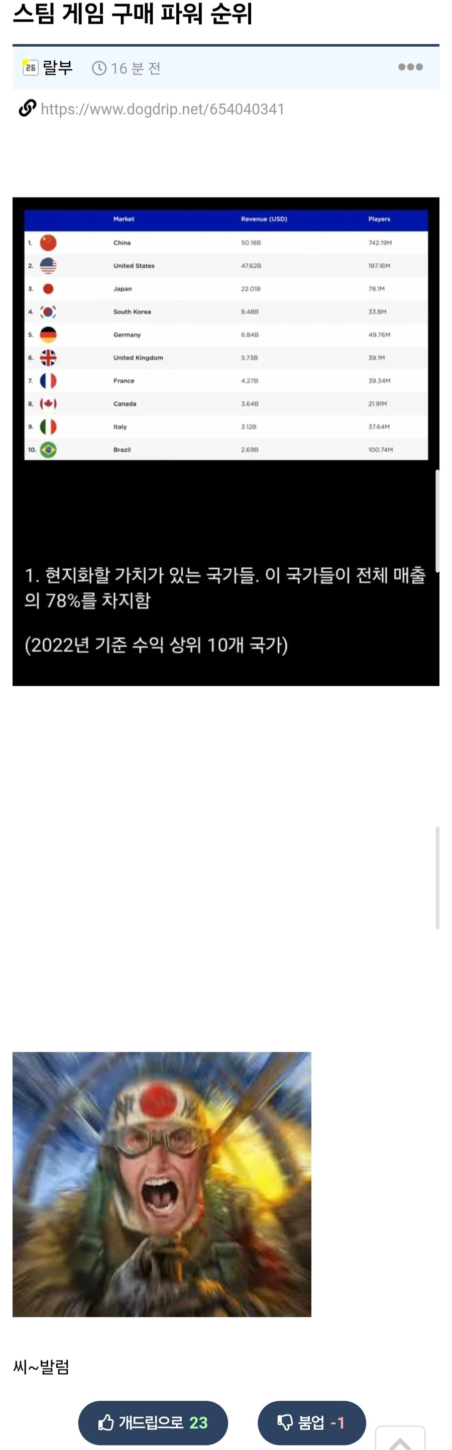 스팀 게임 구매 파워 순위_1.jpg