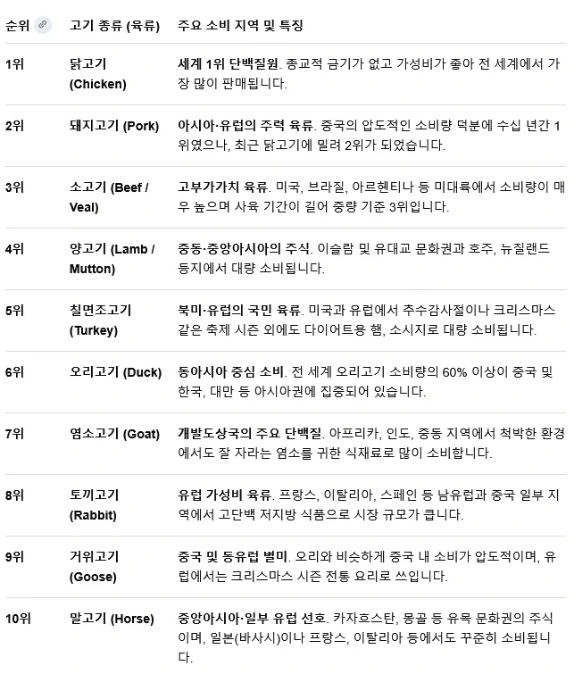 세계 고기판매 순위_1.webp