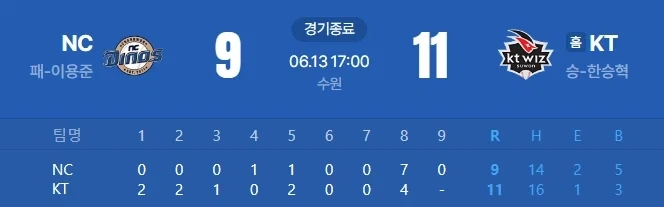 사상 초유의 1이닝 7실점 승리투수.jpg_1.webp