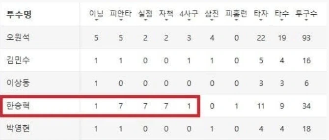 사상 초유의 1이닝 7실점 승리투수.jpg_2.webp