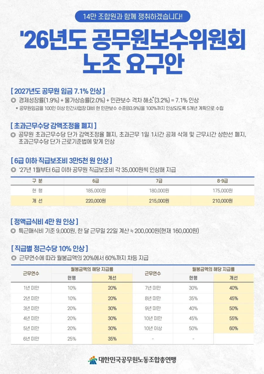 공무원 노조.... 27년도 임금인상 요구안.JPG_1.webp