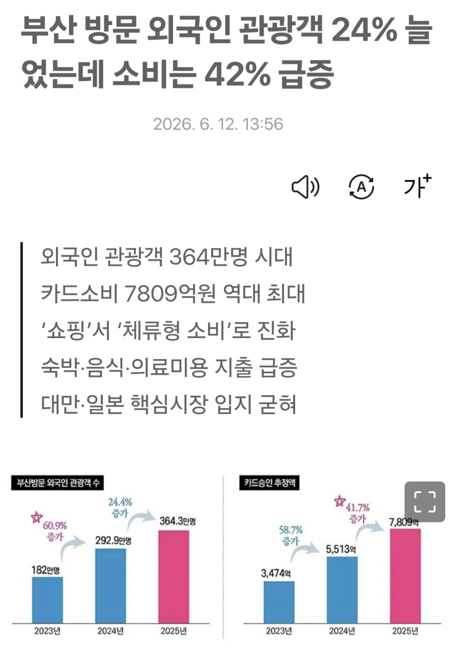 한국 온 외국인 관광소비 40퍼 넘게 증가_1.webp