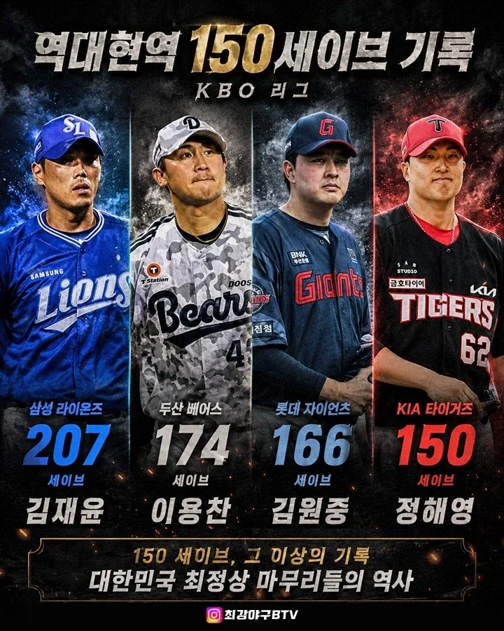 KBO] 현역 150세이브 기록 선수들..._1.webp