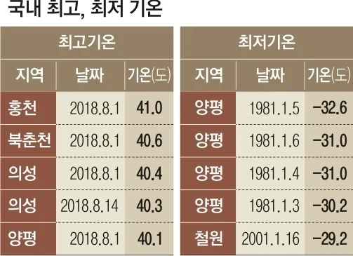 한반도에서 여름에 40도 찍고 겨울에 -30도 찍는곳.jpg_1.webp