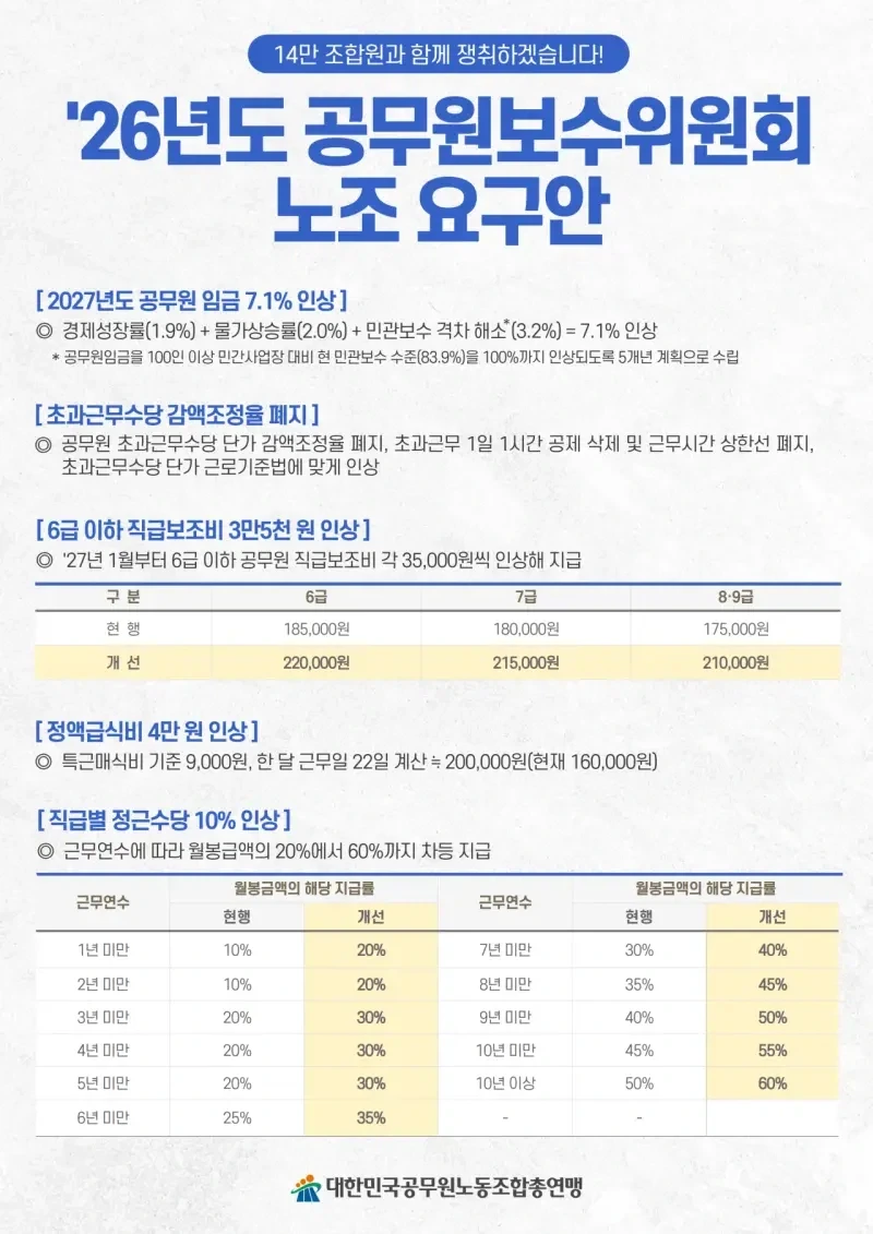 2027년 공무원 임금 인상 요구안.jpg_1.webp
