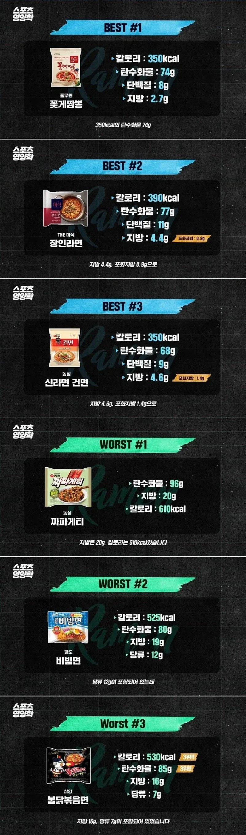 영양학적으로 봤을 때 최고 · 최악의 라면 TOP3 jpg._1.webp