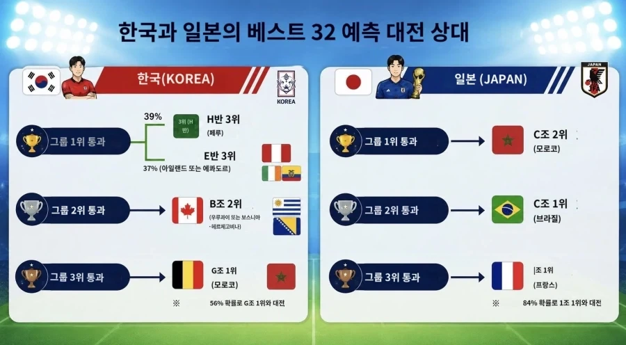 한국 일본 32강 대진예상_1.webp