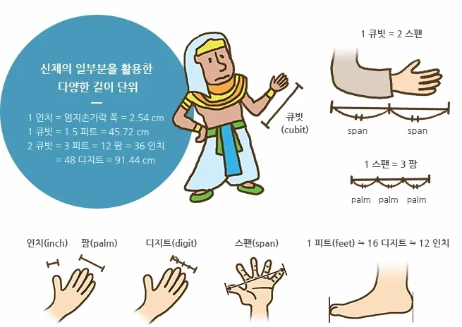 의외로 과학적이었던 측량 방식_1.webp