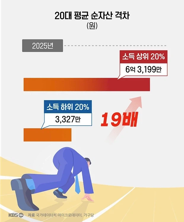 20대 5명중 1명은 평균 자산 6억원 넘어_1.webp