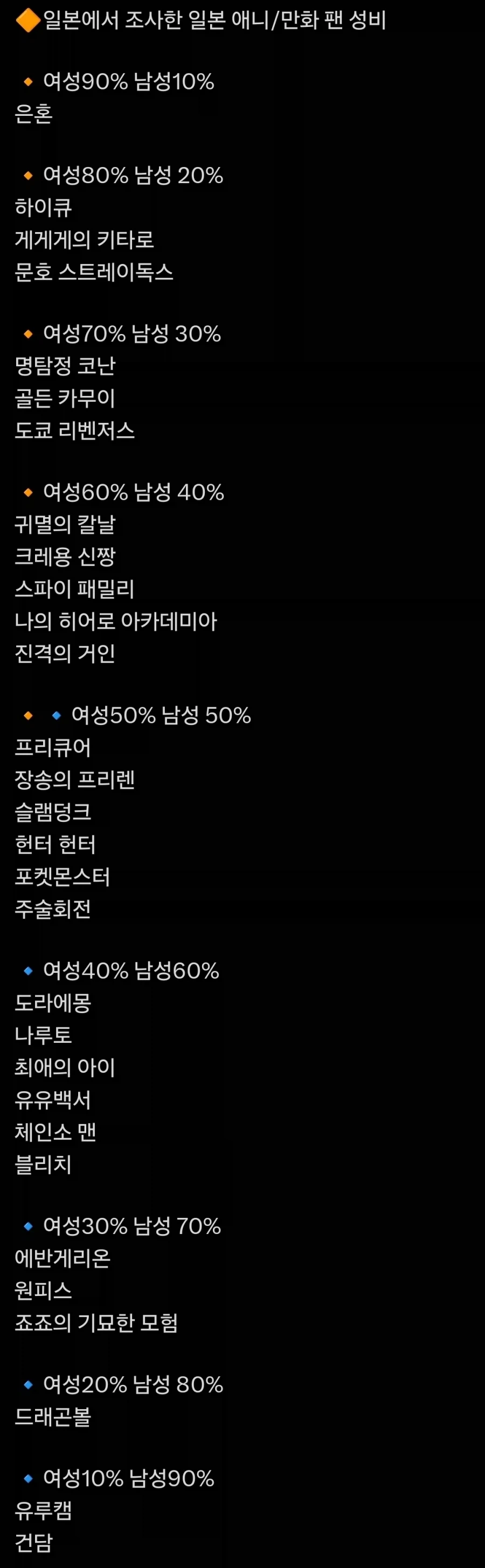 일본에서 조사한 일본 애니 팬 성비_1.webp