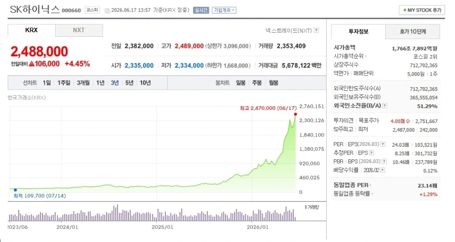 [주식] SK하이닉스 장중 +4.45% 상승 2,488,000원_1.webp