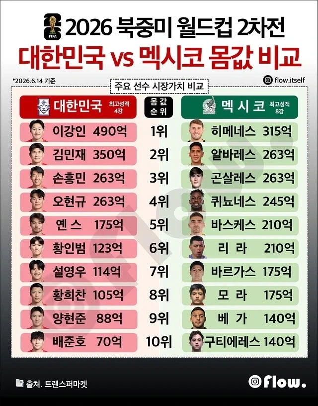 우리나라 vs 멕시코 선수단 몸값 비교 ㄷㄷ_1.webp