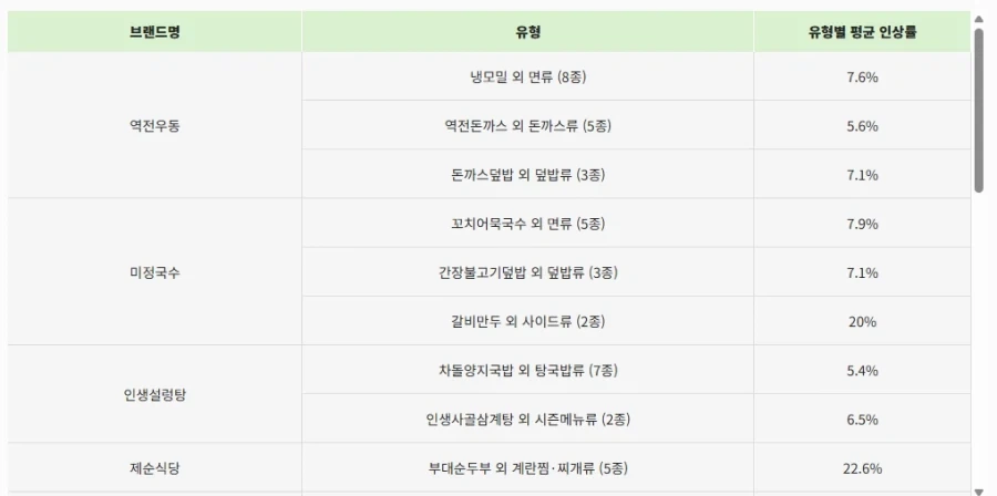 더본 코리아 일부 메뉴 가격 인상.JPG_2.webp
