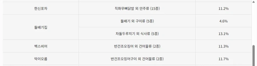 더본 코리아 일부 메뉴 가격 인상.JPG_3.webp