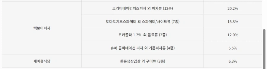 더본 코리아 일부 메뉴 가격 인상.JPG_5.webp