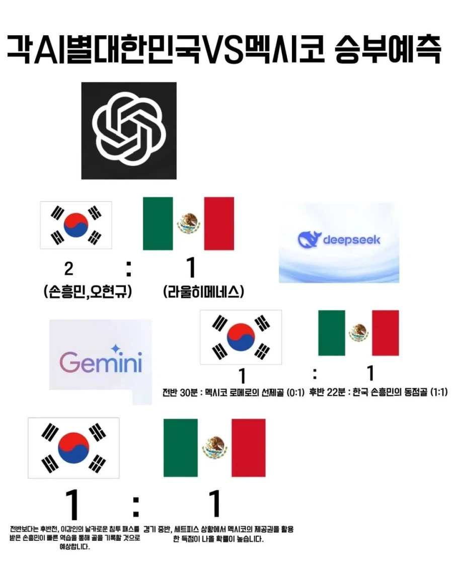 각 AI별 한국-멕시코 승부예측..._1.webp