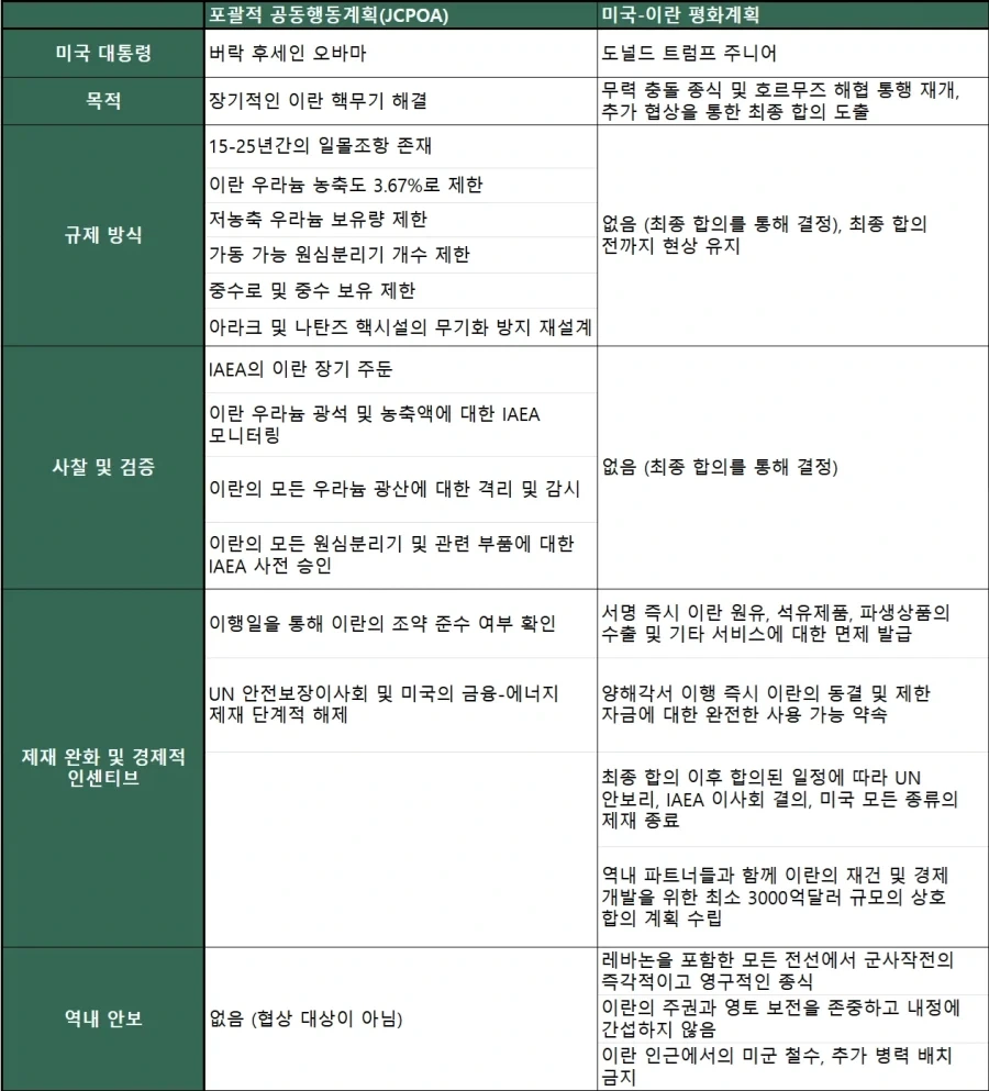 오바마의 JCPOA와 트럼프의 14개조 평화계획 비교_1.webp