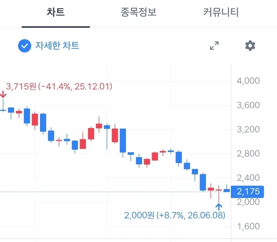 주식)우하향하고있는 개잡주 토론방 특징_1.webp