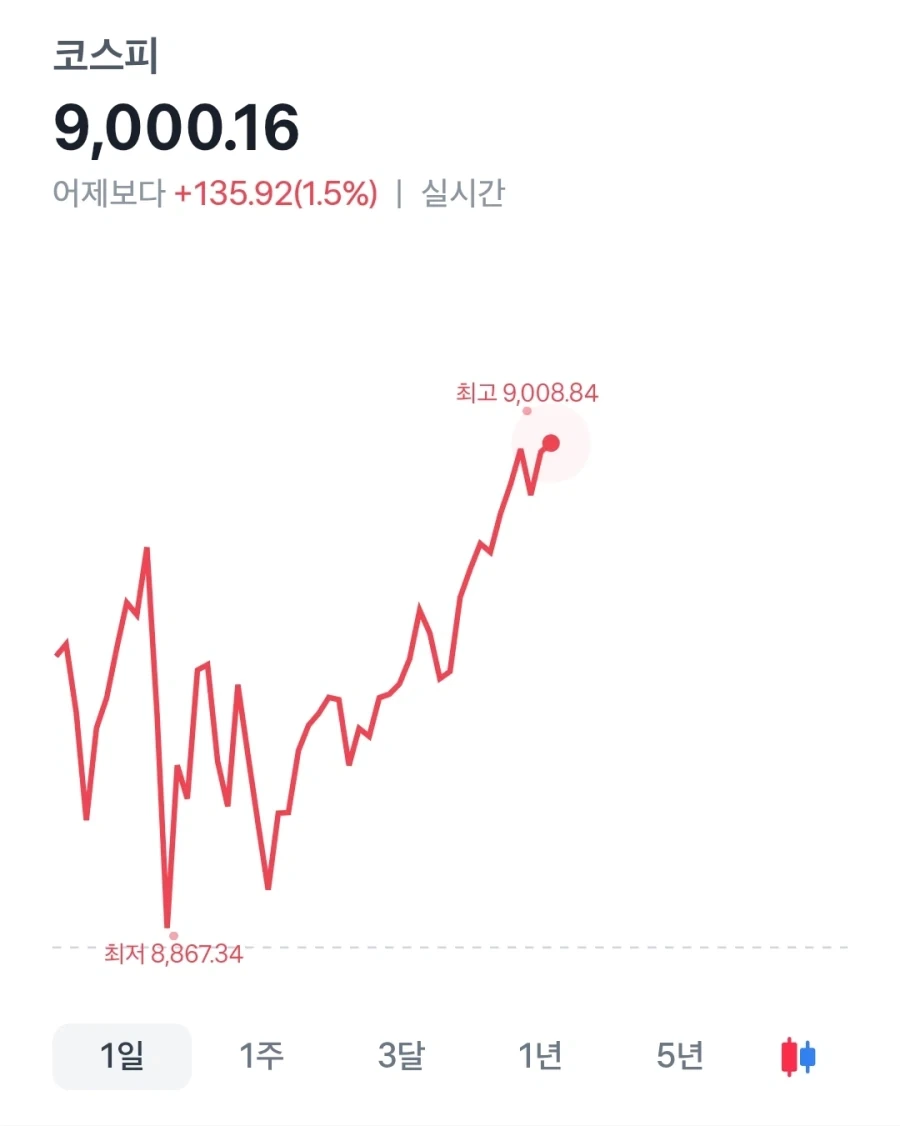 코스피 기어코 9000 뚫었네ㅋㅋㅋㅋ_1.webp