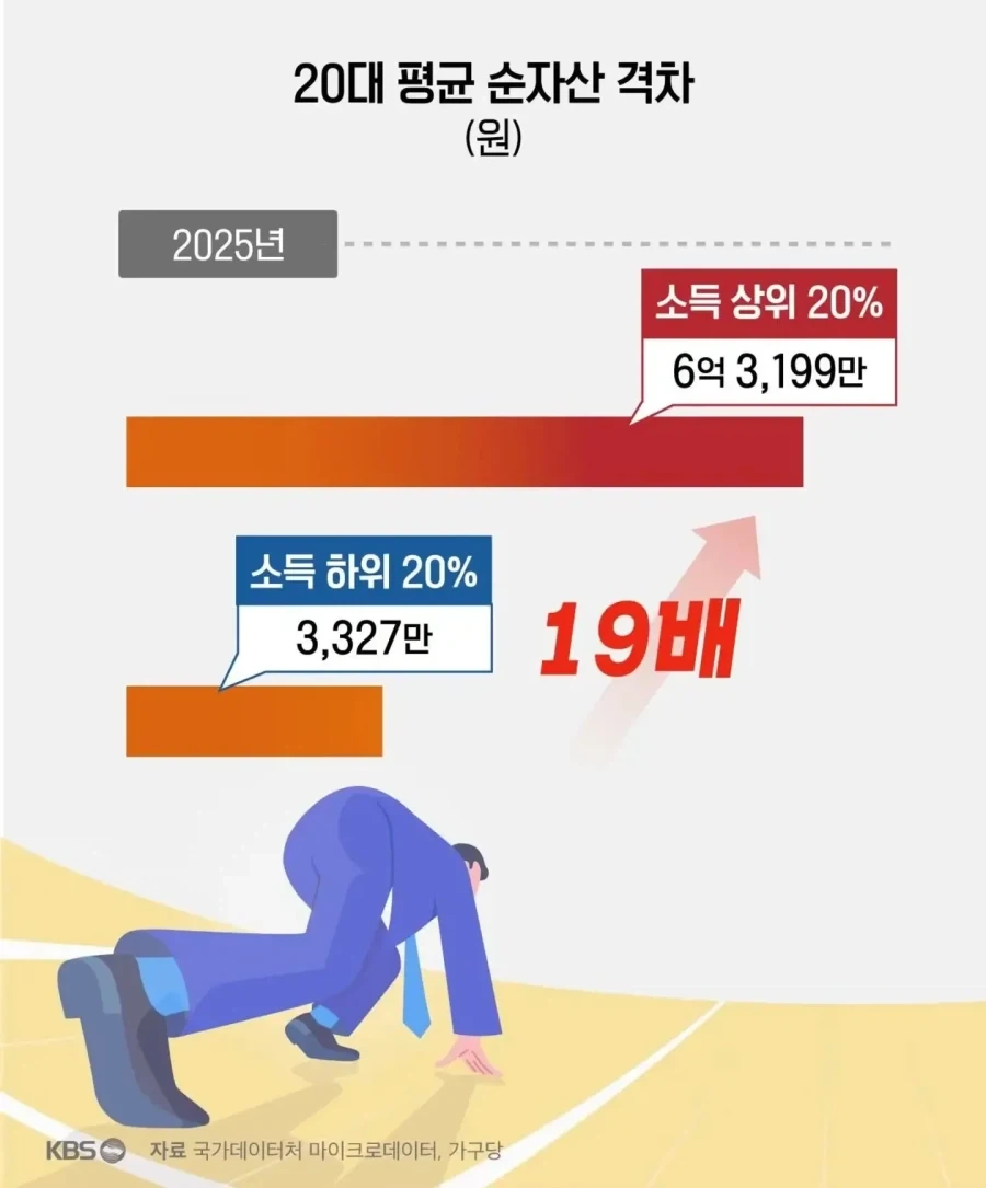 20대 자산 수준_2.webp