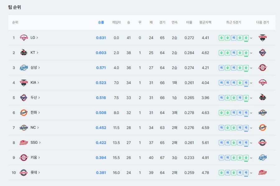KBO] 꼴데, 꼴찌 복귀!!_1.webp