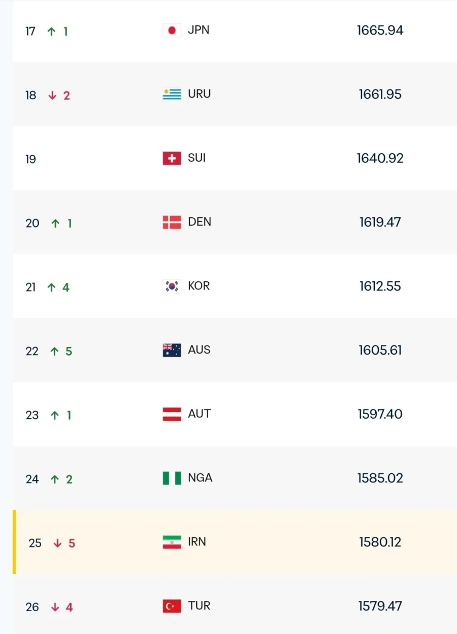 한국 피파랭킹 10위권대 진입직전_1.webp