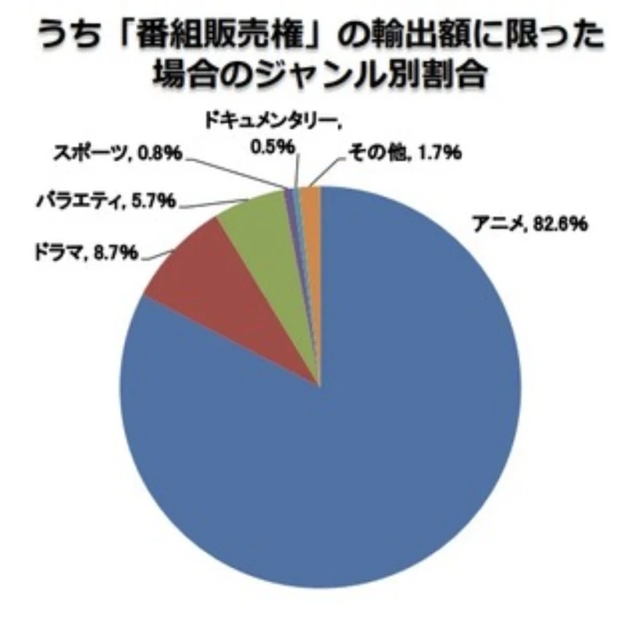 일본 미디어의 수출은 엄청나게 상승한게 사실.jpg_2.webp