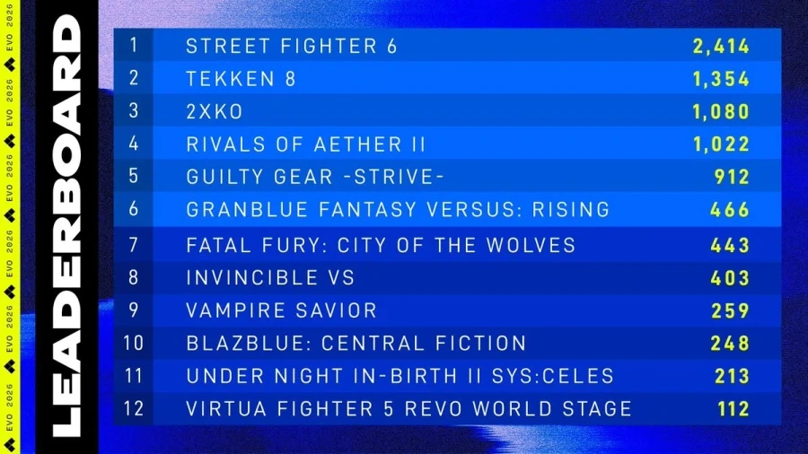 종합 격투게임 대회 EVO 2026 종목별 최종 참가인원_1.webp