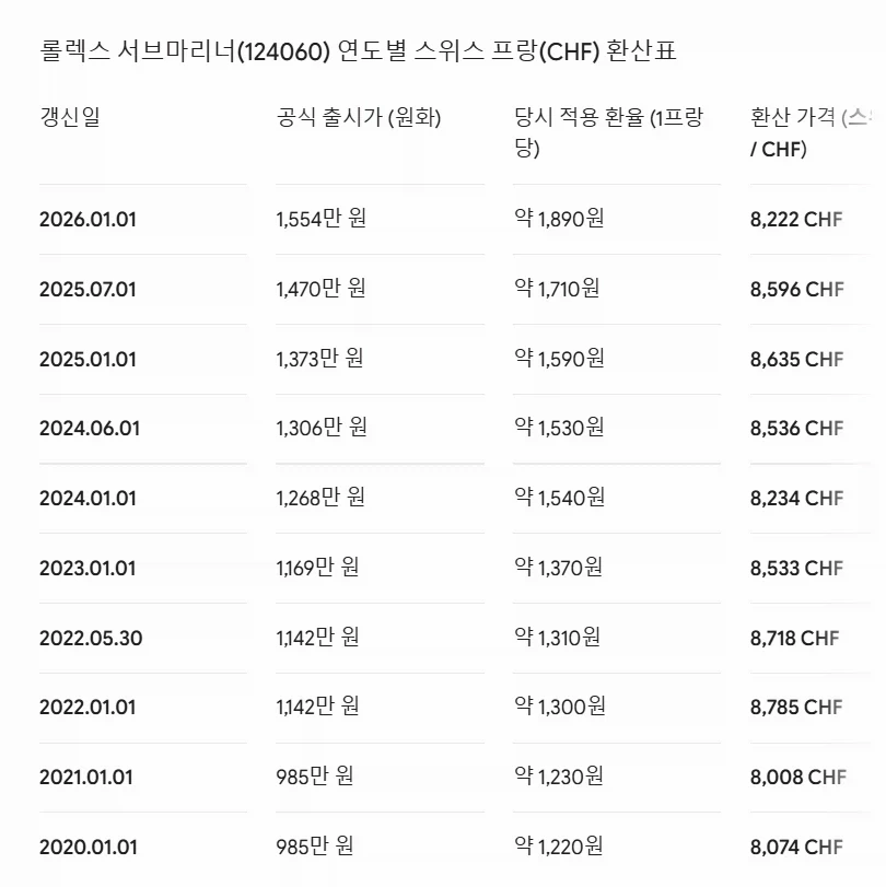 스위스 명품시계브랜드가 맨날 가격을 올리는 이유_3.webp