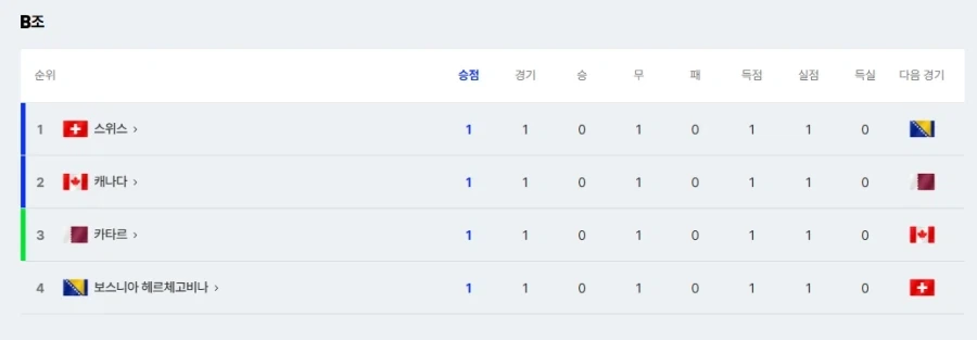 전부 1무로 시작한 B조..._1.webp