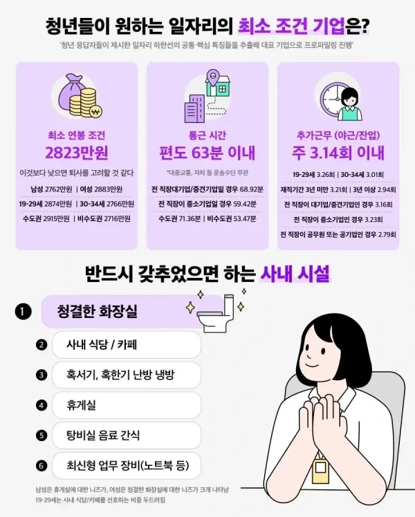 청년들이 원하는 일자리 최소조건.jpg_1.webp