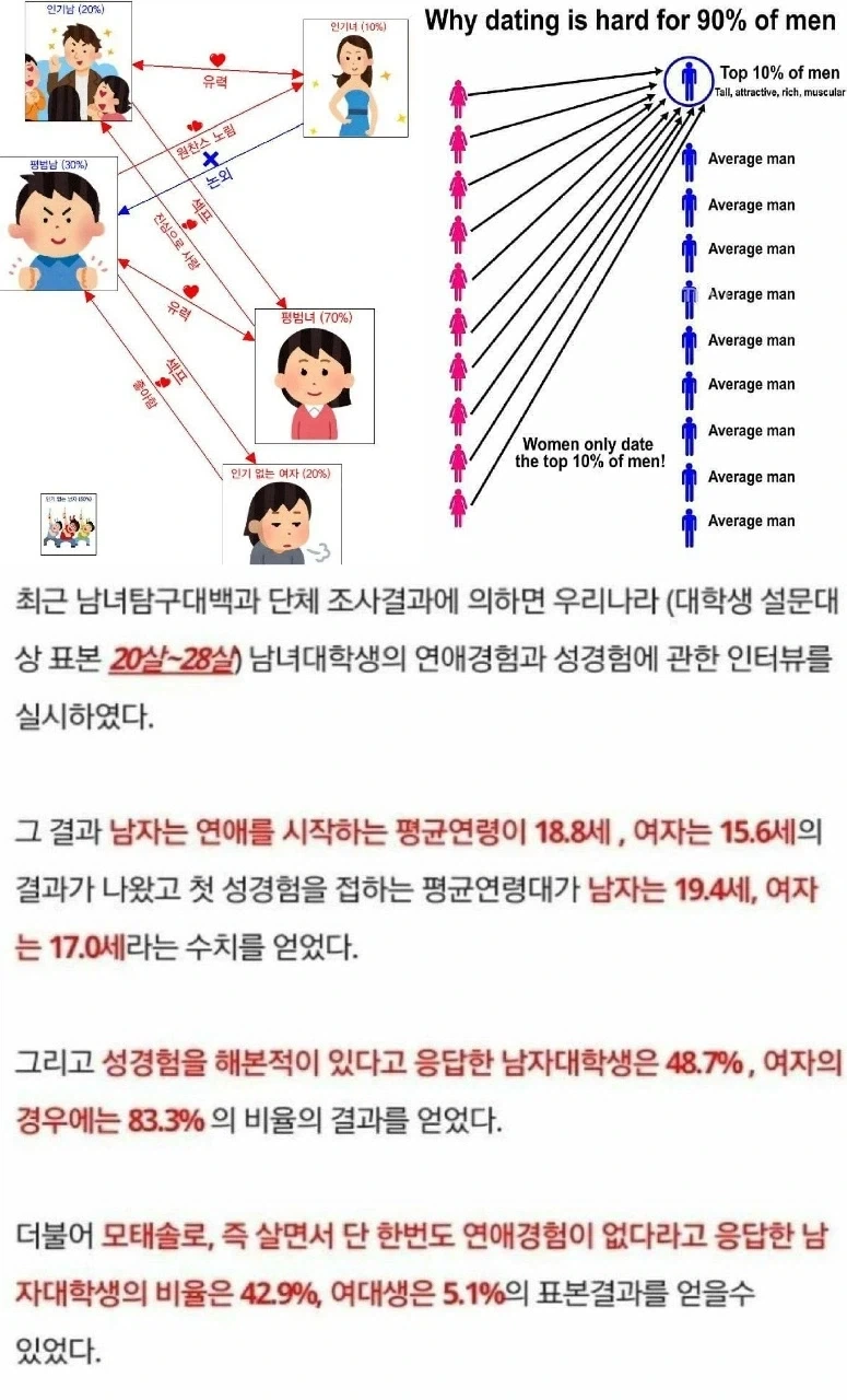 20대 남녀 모솔 비율_1.webp