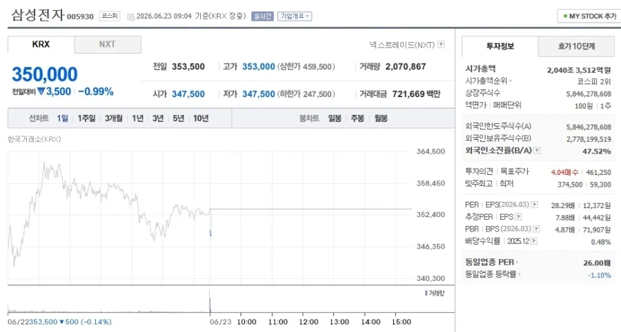 [주식] 삼성전자 350,000 -0.99% 파멸적 하락_1.webp